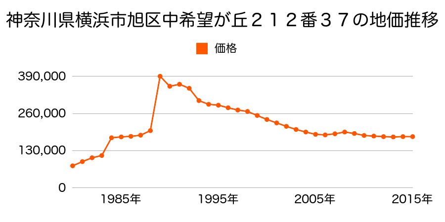 神奈川県横浜市旭区善部町４２番１２の地価推移のグラフ