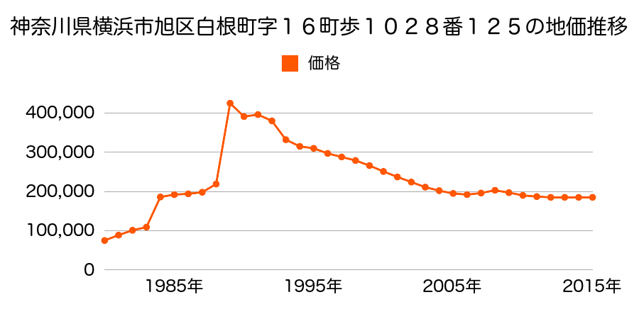 神奈川県横浜市旭区中沢１丁目５６番９５の地価推移のグラフ