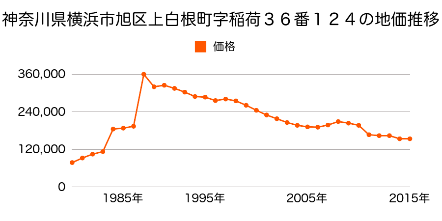 神奈川県横浜市旭区上川井町字細谷２６９６番１９の地価推移のグラフ