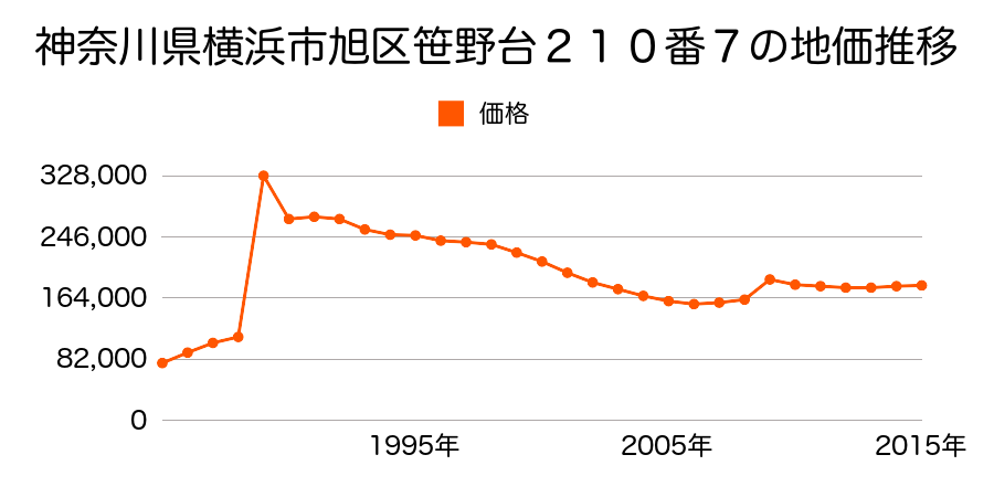 神奈川県横浜市旭区中希望が丘２２番３９の地価推移のグラフ