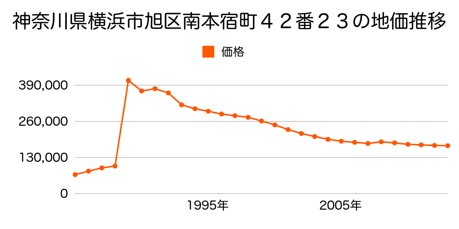 神奈川県横浜市旭区中沢１丁目６番２１の地価推移のグラフ