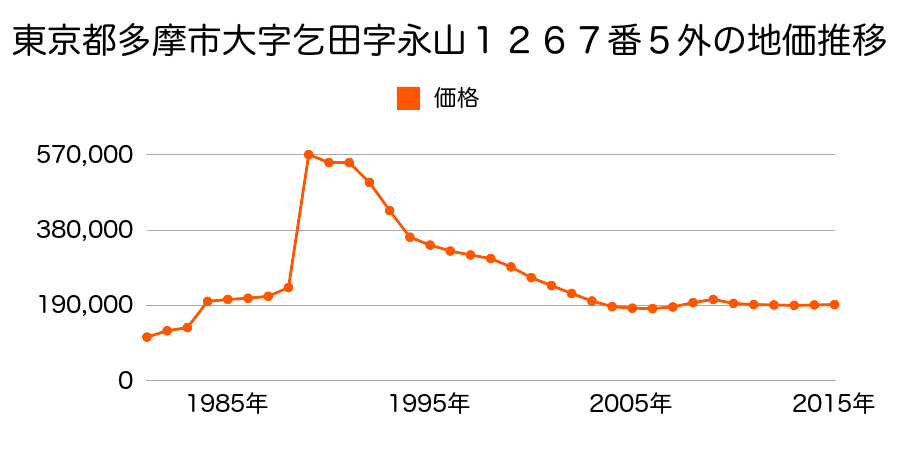 東京都多摩市鶴牧５丁目３３番１０の地価推移のグラフ