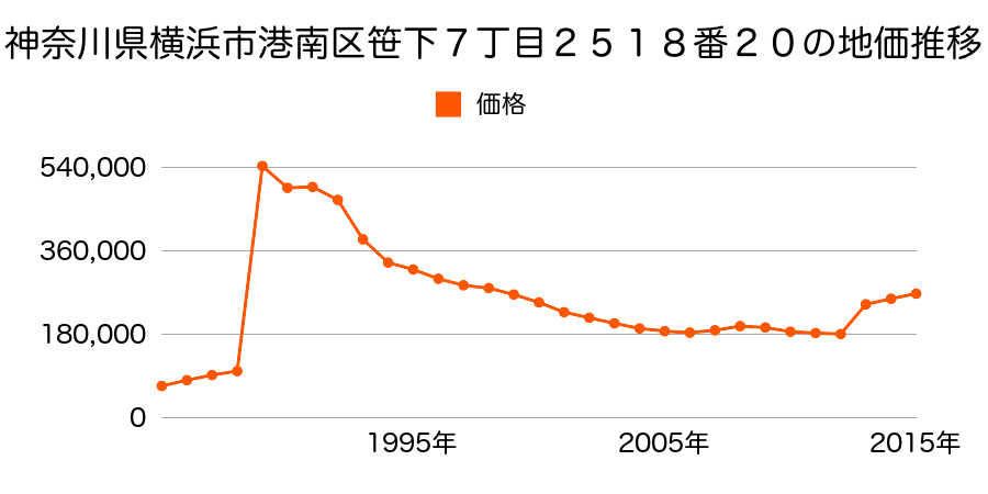 神奈川県横浜市港南区大久保１丁目５９番２の地価推移のグラフ