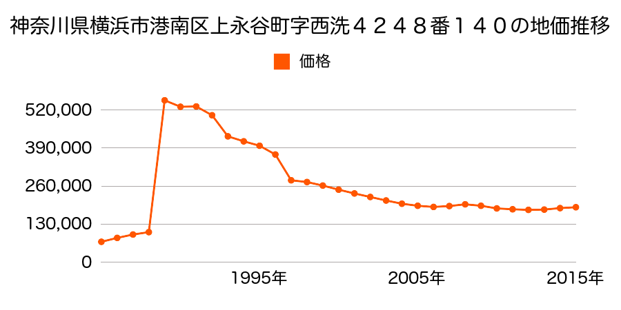 神奈川県横浜市港南区港南台９丁目５６１２番６５の地価推移のグラフ