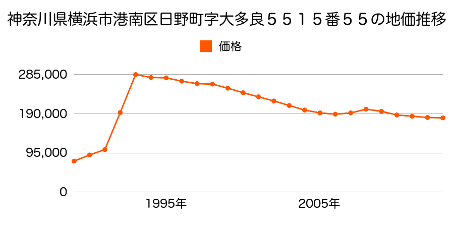 神奈川県横浜市港南区港南台５丁目１５番２８の地価推移のグラフ