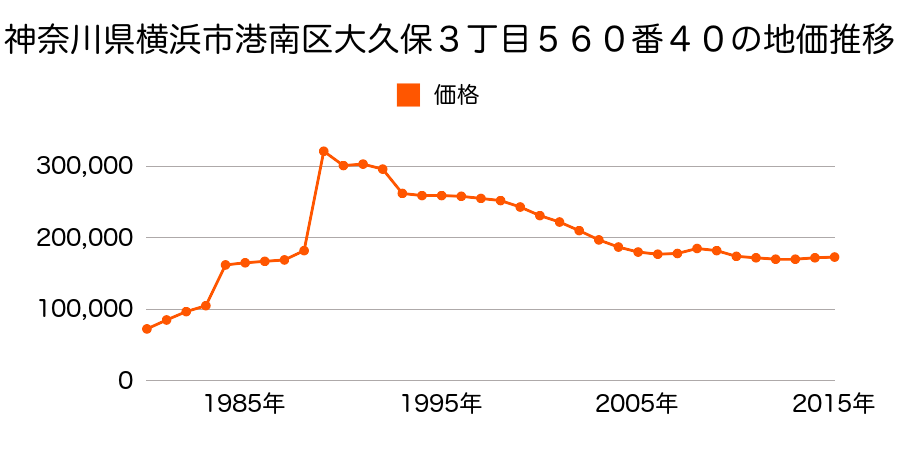 神奈川県横浜市港南区大久保３丁目５４６番４９の地価推移のグラフ