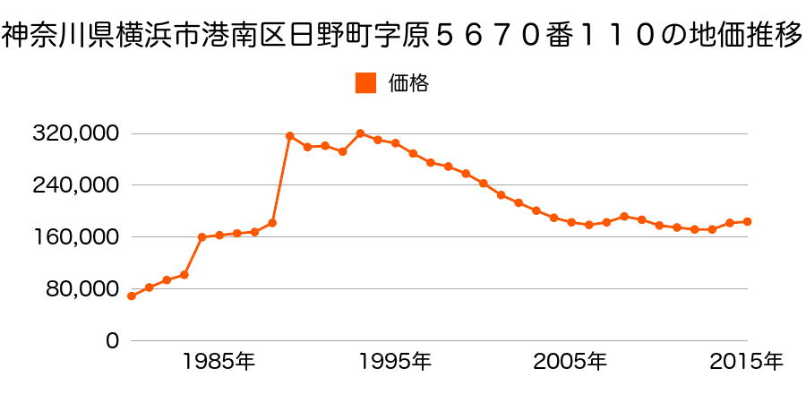 神奈川県横浜市港南区野庭町字永作８１番３９の地価推移のグラフ