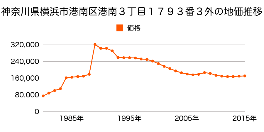 神奈川県横浜市港南区日野２丁目１８９番３４の地価推移のグラフ