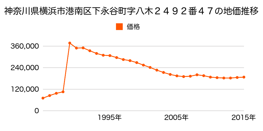 神奈川県横浜市港南区日野中央３丁目２２９３番１４９の地価推移のグラフ