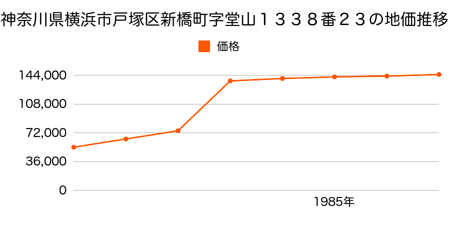 神奈川県横浜市戸塚区名瀬町字平蔵谷２４４７番４の地価推移のグラフ