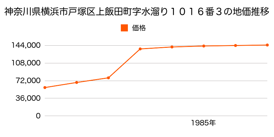 神奈川県横浜市戸塚区上矢部町字姥子前１５２６番２３の地価推移のグラフ