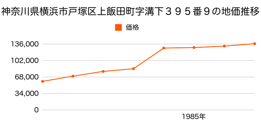 神奈川県横浜市戸塚区和泉町字三ツ俣４１９９番１４の地価推移のグラフ