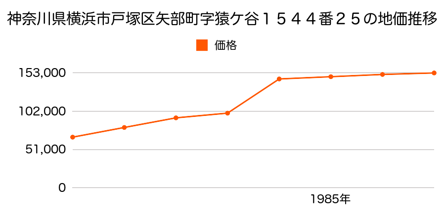 神奈川県横浜市戸塚区矢部町字榎久保９６９番５の地価推移のグラフ