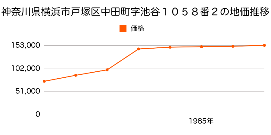 神奈川県横浜市戸塚区汲沢一丁目１５５５番３の地価推移のグラフ