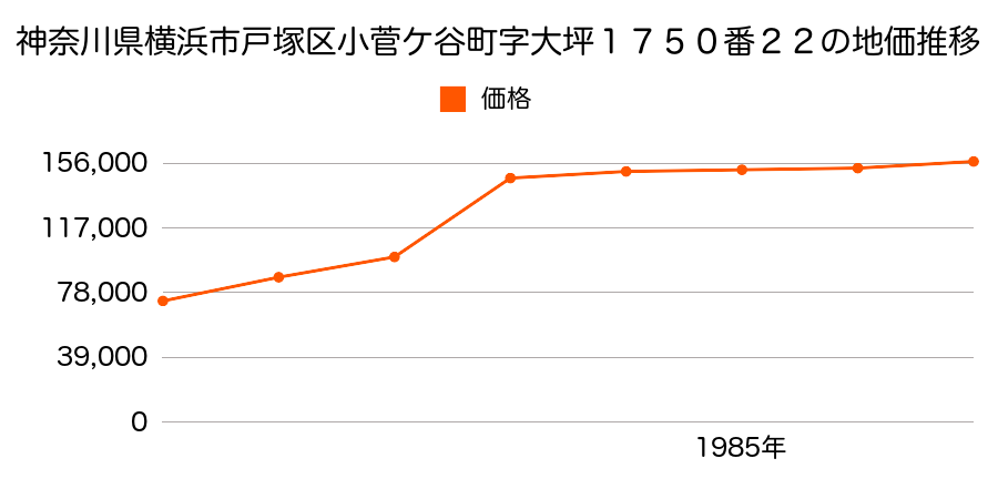 神奈川県横浜市戸塚区小菅ケ谷町字小山２８０４番６７６の地価推移のグラフ