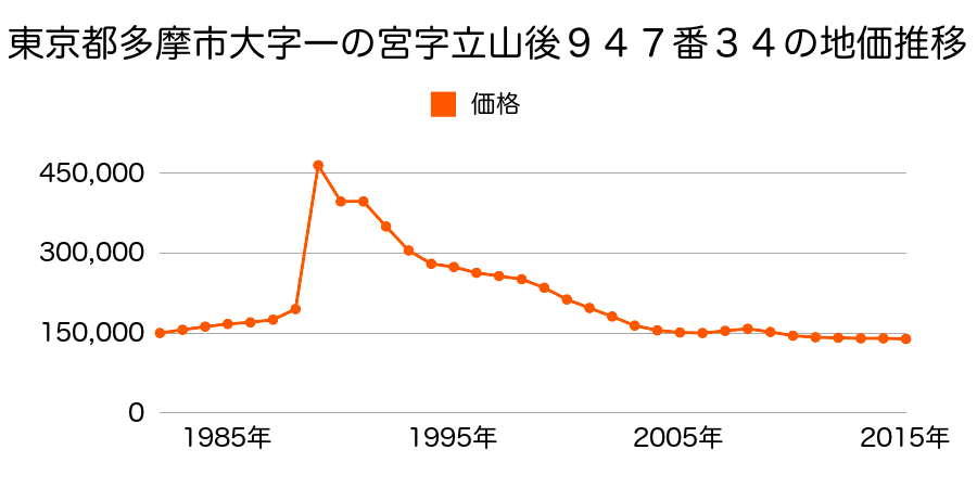 東京都多摩市連光寺４丁目６番９の地価推移のグラフ