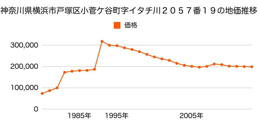 神奈川県横浜市戸塚区原宿１丁目５２４番４の地価推移のグラフ