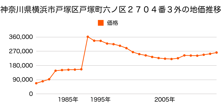 神奈川県横浜市戸塚区影取町字景取５３番５外の地価推移のグラフ