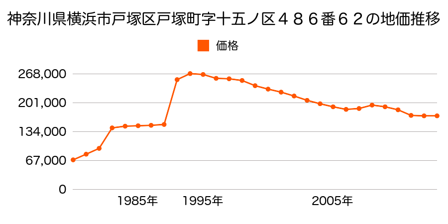 神奈川県横浜市戸塚区矢部町字柳作７７１番４５の地価推移のグラフ