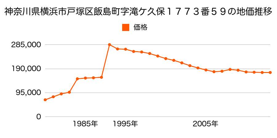 神奈川県横浜市戸塚区原宿４丁目１２１番８外の地価推移のグラフ