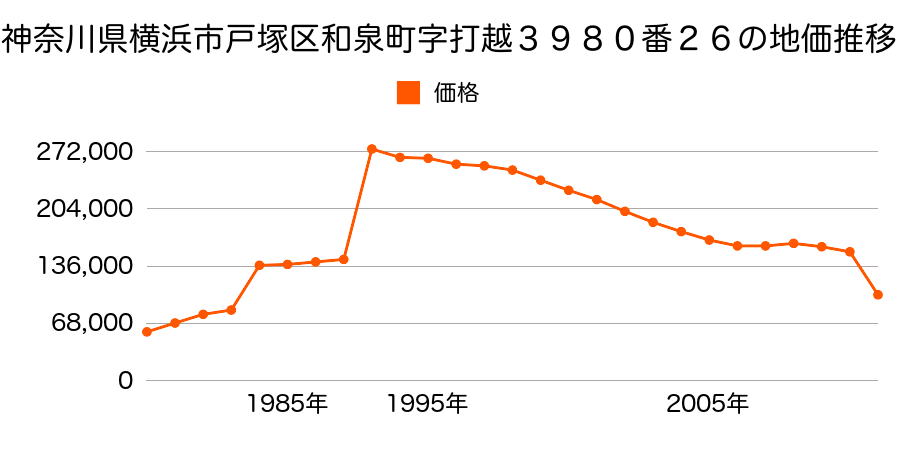 神奈川県横浜市戸塚区平戸町字会下根４８４番５３の地価推移のグラフ
