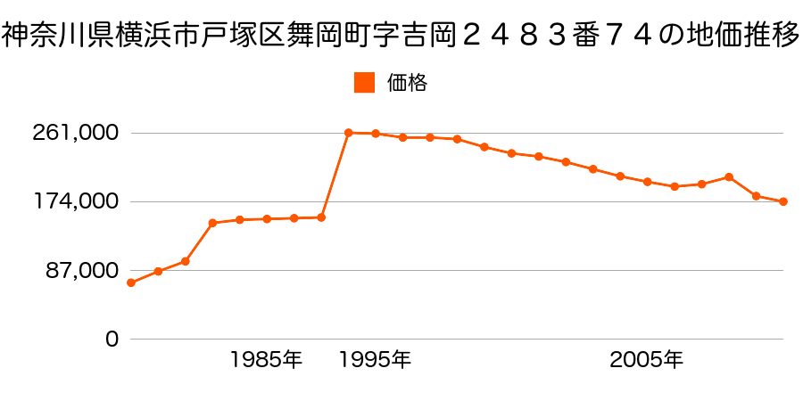 神奈川県横浜市戸塚区秋葉町字宮ノ谷２５３番３１の地価推移のグラフ