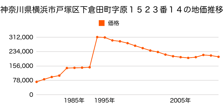 神奈川県横浜市戸塚区鳥が丘９６番１３の地価推移のグラフ