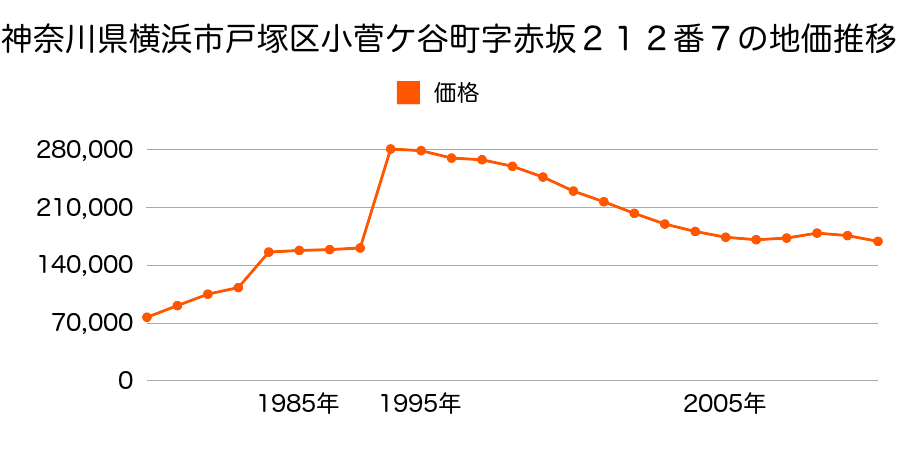 神奈川県横浜市戸塚区上矢部町字諏訪久保２５０１番５３の地価推移のグラフ