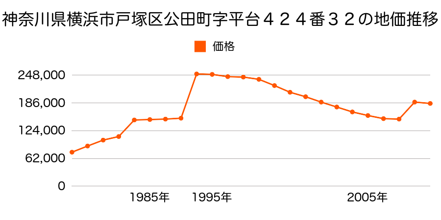 神奈川県横浜市戸塚区矢部町字脇ノ前１０６６番２の地価推移のグラフ