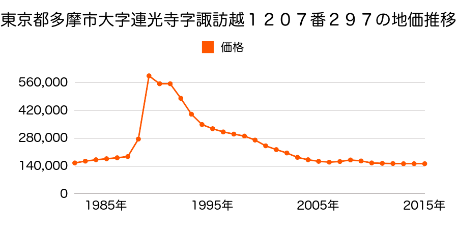 東京都多摩市永山６丁目５番１２の地価推移のグラフ