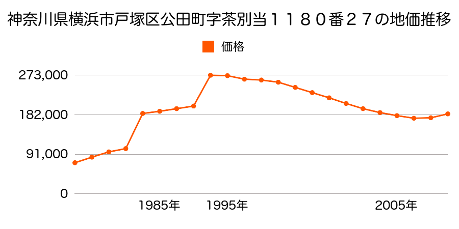 神奈川県横浜市戸塚区秋葉町字宮ノ谷２５３番３１の地価推移のグラフ