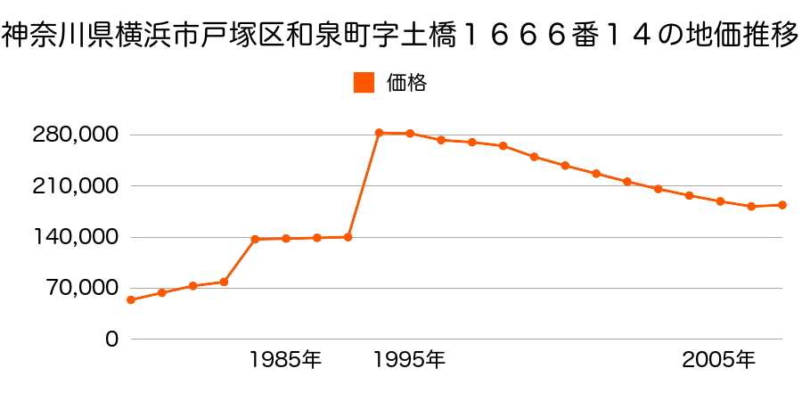 神奈川県横浜市戸塚区吉田町字堰ノ上９７６番８の地価推移のグラフ