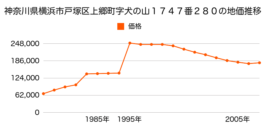 神奈川県横浜市戸塚区矢部町字脇ノ前１０６６番２の地価推移のグラフ