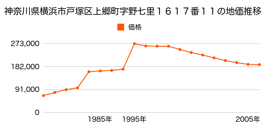 神奈川県横浜市戸塚区平戸５丁目９１０番１６の地価推移のグラフ