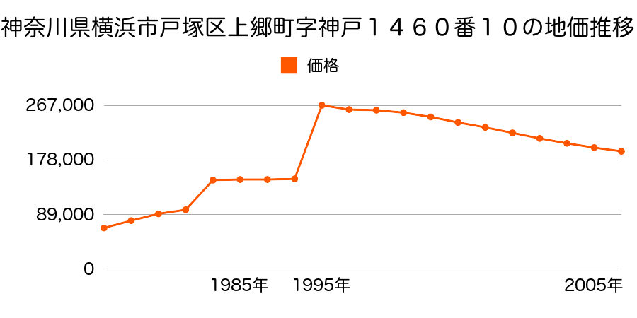 神奈川県横浜市戸塚区汲沢７丁目２０８６番１５の地価推移のグラフ