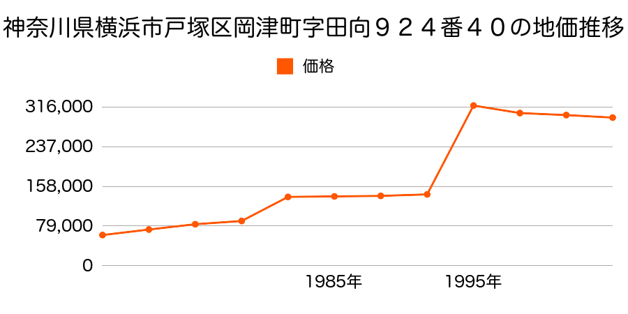 神奈川県横浜市戸塚区戸塚町字二十ノ区４６６８番５２外の地価推移のグラフ
