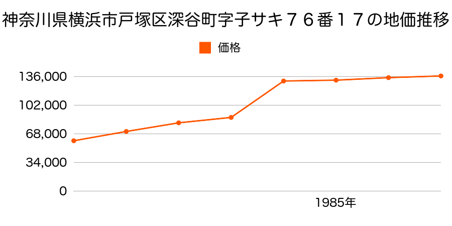 神奈川県横浜市戸塚区和泉町字土橋１５９８番１６の地価推移のグラフ