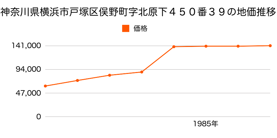 神奈川県横浜市戸塚区深谷町字ナカウ１６６５番１９２の地価推移のグラフ