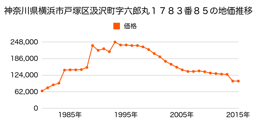 神奈川県横浜市戸塚区小雀町字庚申塚１８６８番３６の地価推移のグラフ