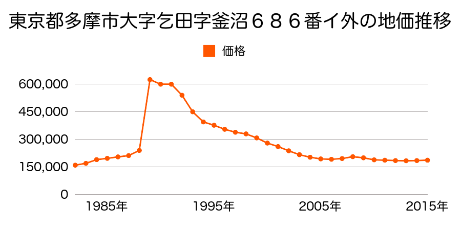 東京都多摩市乞田８３８番１の地価推移のグラフ