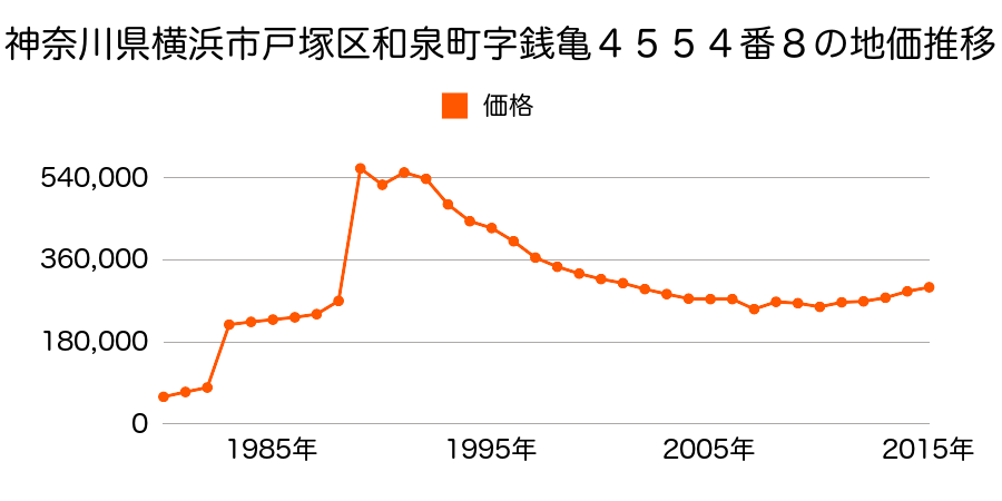 神奈川県横浜市戸塚区品濃町５５７番２の地価推移のグラフ