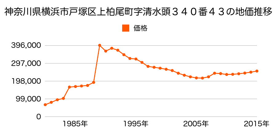 神奈川県横浜市戸塚区品濃町字霞田４８番８の地価推移のグラフ