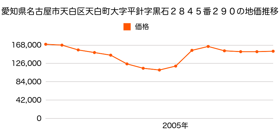愛知県名古屋市天白区元植田３丁目１８０２番の地価推移のグラフ