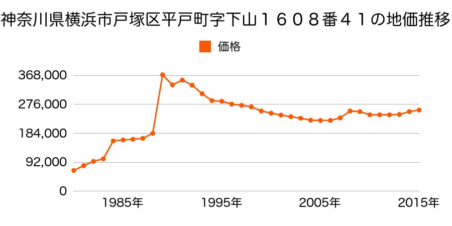 神奈川県横浜市戸塚区平戸４丁目１７４０番８０の地価推移のグラフ