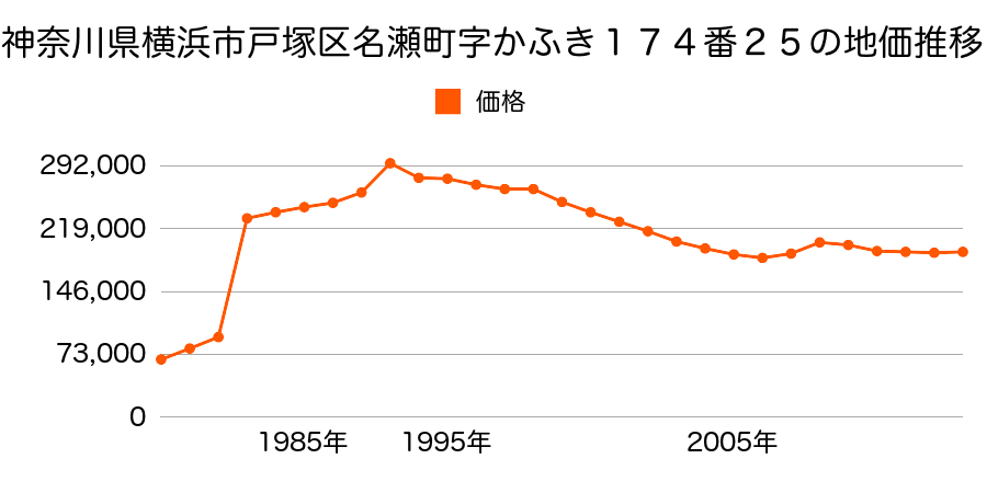 神奈川県横浜市戸塚区上矢部町字中谷２１２１番３の地価推移のグラフ