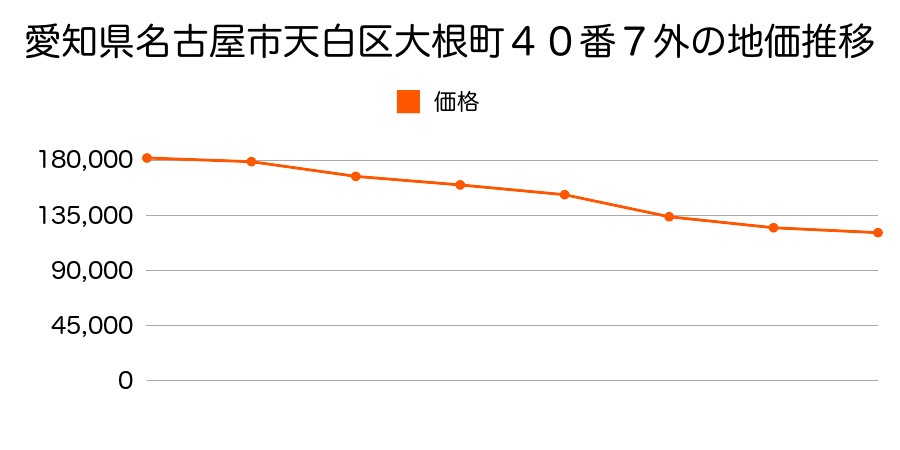 愛知県名古屋市天白区大根町４０番７外の地価推移のグラフ