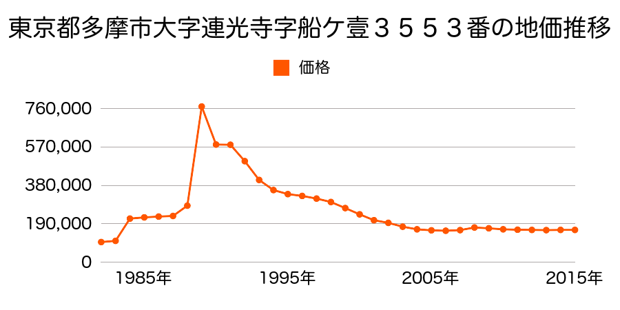 東京都多摩市桜ケ丘３丁目３３番８の地価推移のグラフ