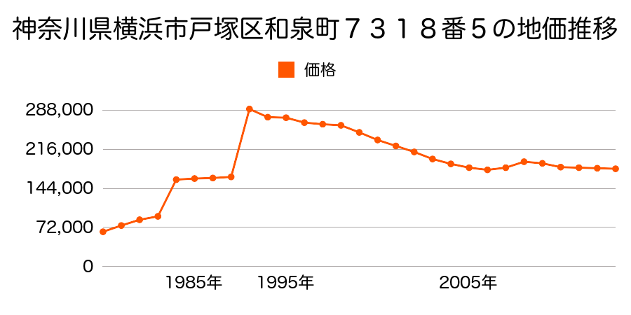 神奈川県横浜市戸塚区名瀬町７７８番５の地価推移のグラフ