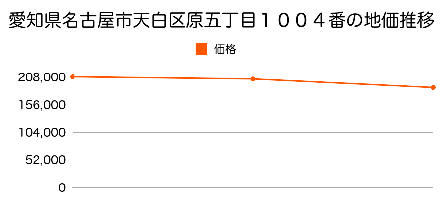 愛知県名古屋市天白区原五丁目１００４番の地価推移のグラフ