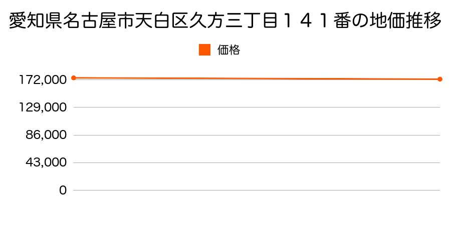 愛知県名古屋市天白区久方三丁目１４１番の地価推移のグラフ